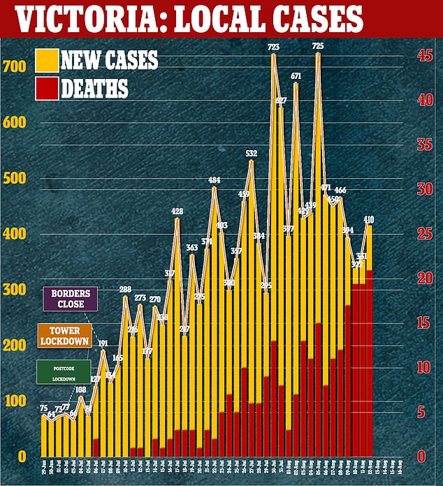 Victoria has surpassed 400 cases for the first time since Saturday, when 466 cases were confirmed