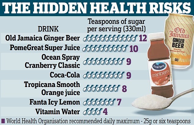 A can of Coca-Cola has 10.6g of sugar per 100ml