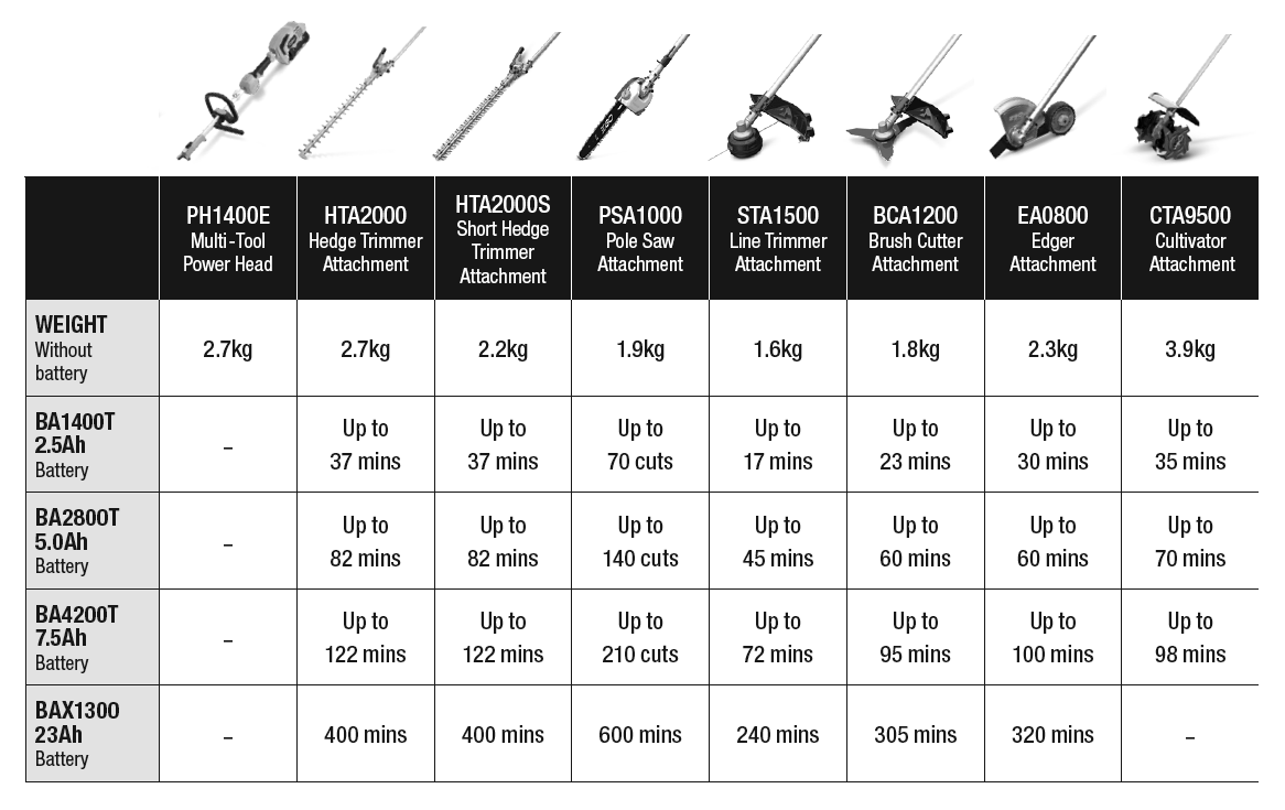 Approximate Run Times for EGO Multi Tools