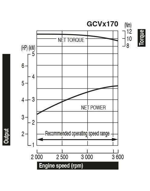 Power Curve Data - Honda GCVx170