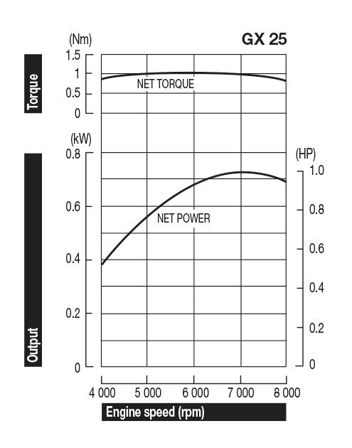 Power Curve Data - Honda GX25