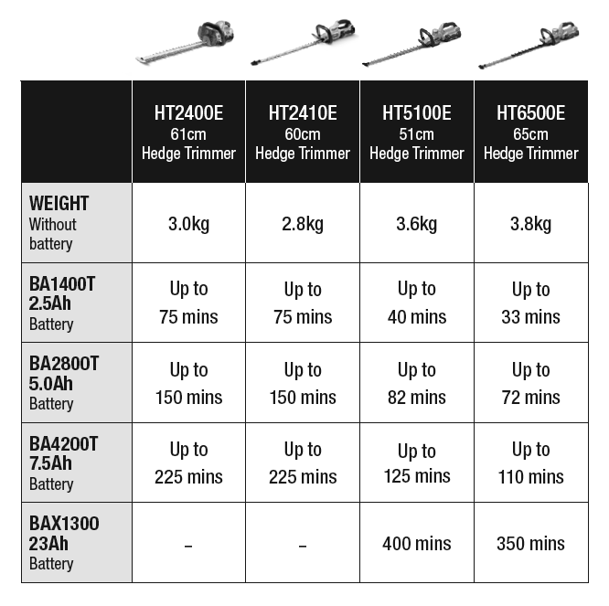 Approximate Run Times for EGO Hedgetrimmers