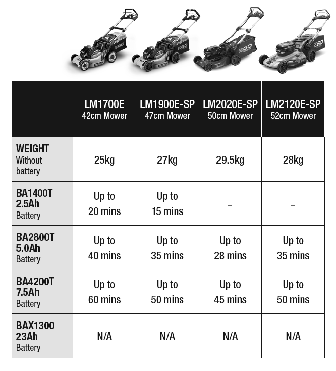 Approximate Run Times for EGO Lawnmowers