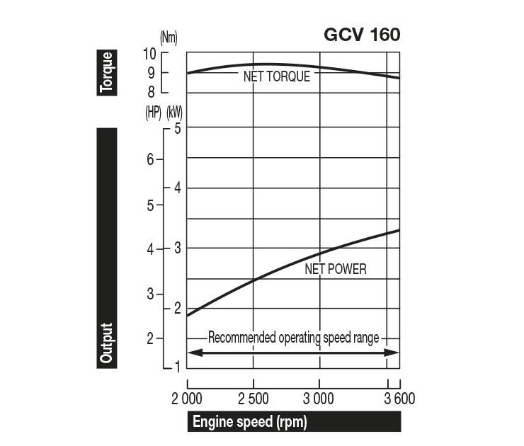 Power Curve Data - Honda GCV160