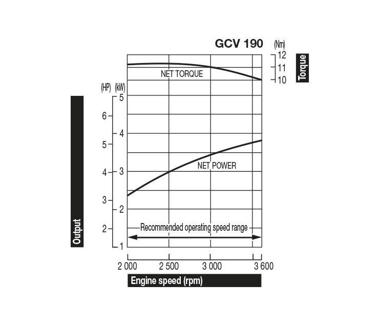 Power Curve Data - Honda GCV190