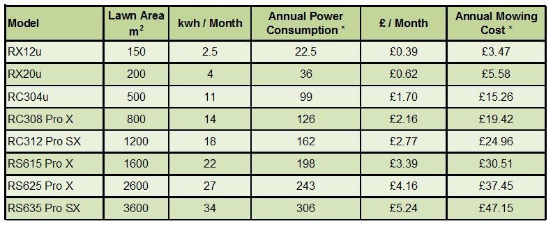 Robomow Power Consumption Table