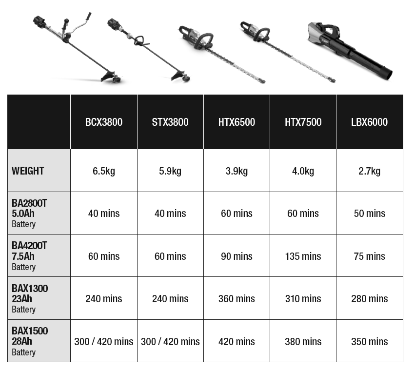 Approximate Run Times for EGO Commerical Batteries