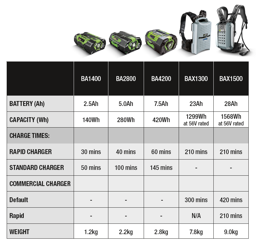 Approximate Run Times for EGO Batteries