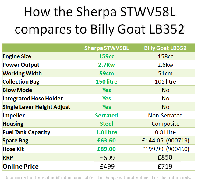 See how the Sherpa Petrol Wheeled Leaf Vacuum STWV58L compares to Little Billy Goat LB352